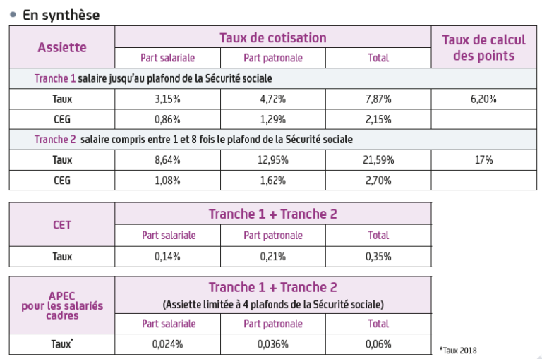 AGIRC-ARRCO : FUSION DU REGIME - Uptéa Conseil